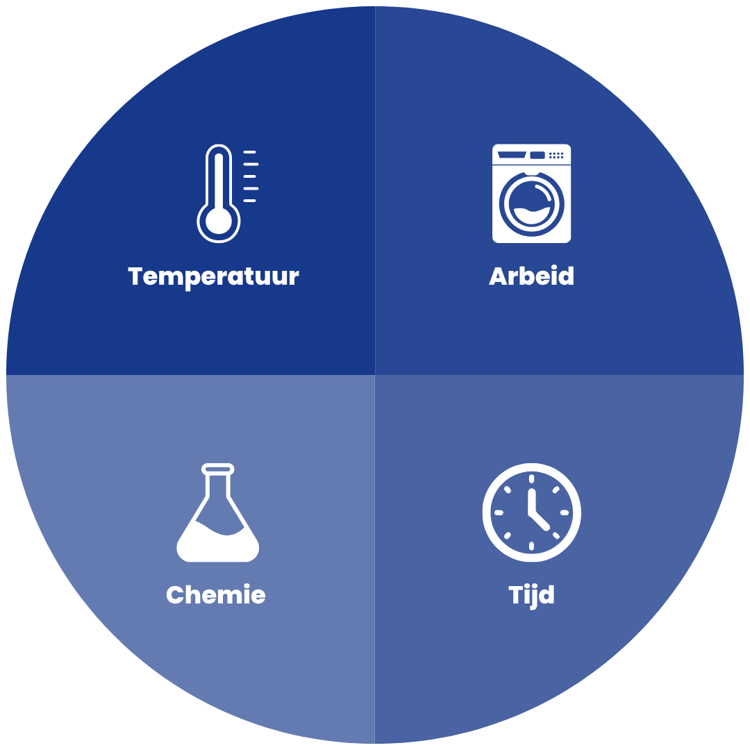 De Cirkel van Sinner: temperatuur, mechanische werking, chemie en tijd